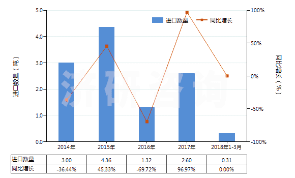 2014-2018年3月中國合成纖維短纖≥85%的紗線（供零售用）(HS55111000)進(jìn)口量及增速統(tǒng)計(jì)